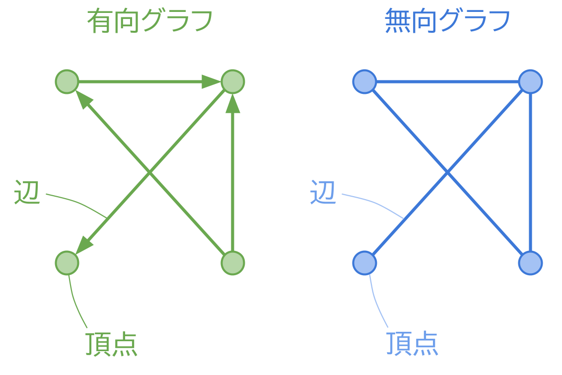 図　有向グラフと無向グラフ