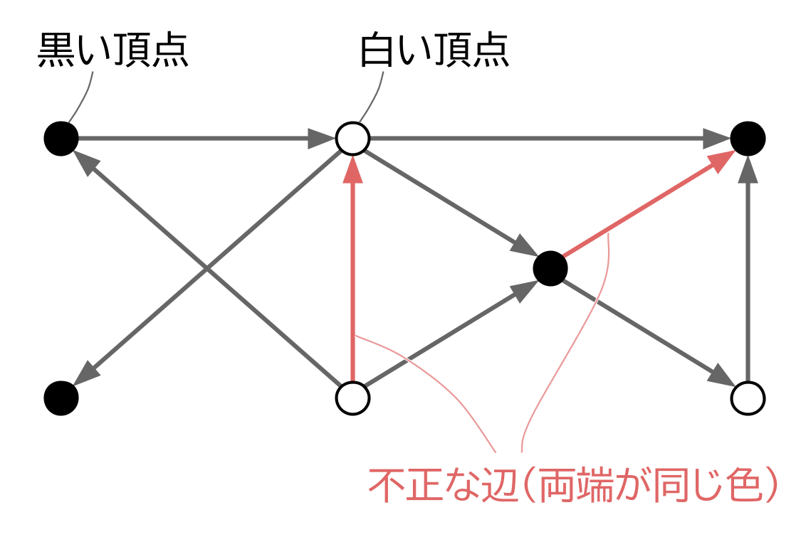 図　頂点に色がある