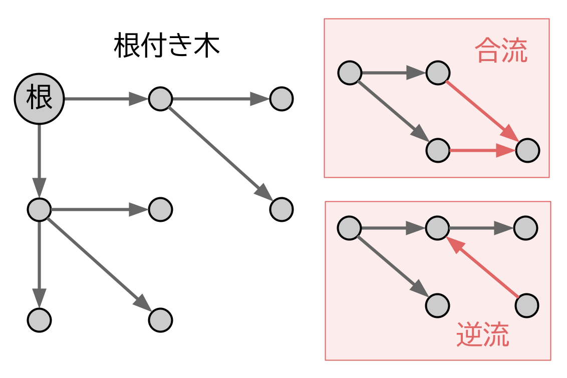 図　根付き木と、良くない例