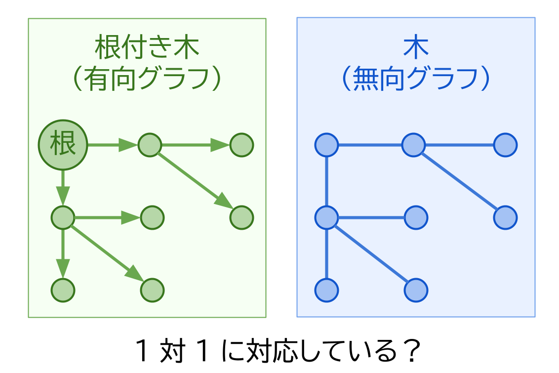 図　根付き木と、無向グラフの木