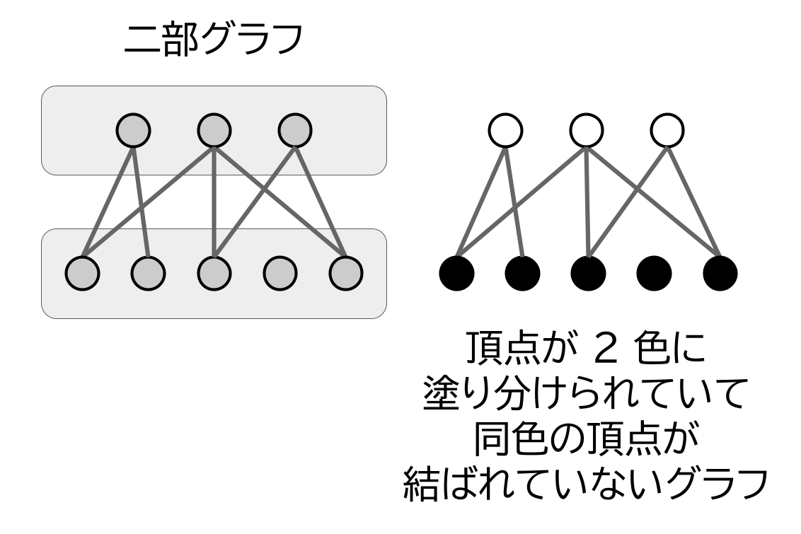 図　二部グラフと、辺の両端が異なる色