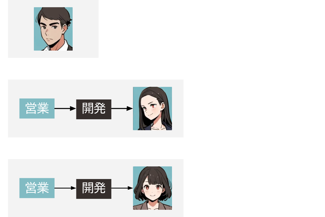 創業者、営業職1、営業職2