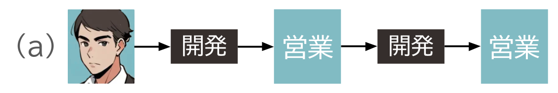 (a) 一方が他方の祖先である
