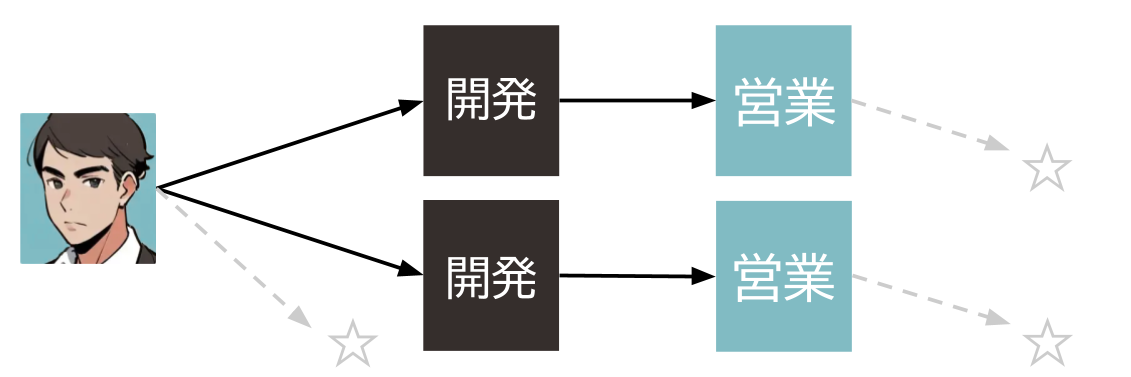 営業職の箇所が ☆ である