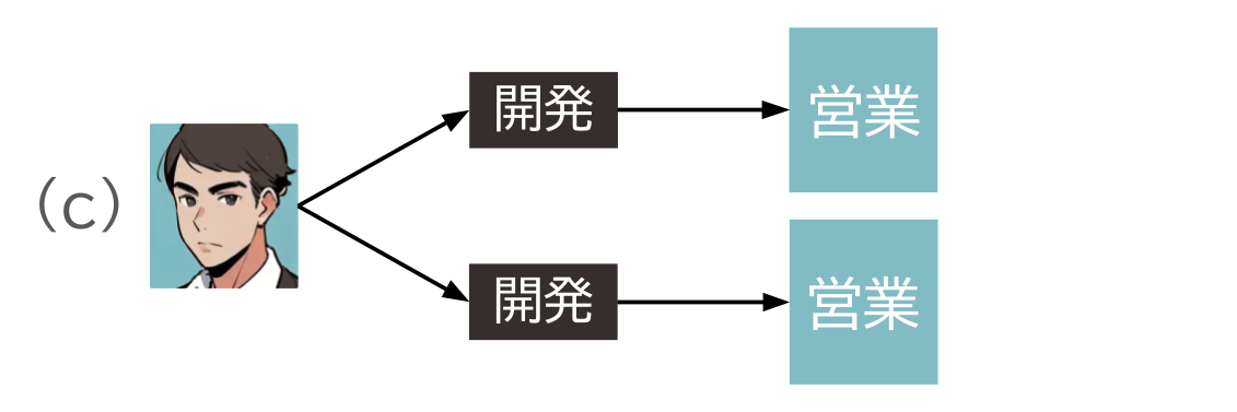 (c) 共通の祖先は創業者である