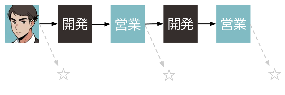 営業職の箇所が ☆ である