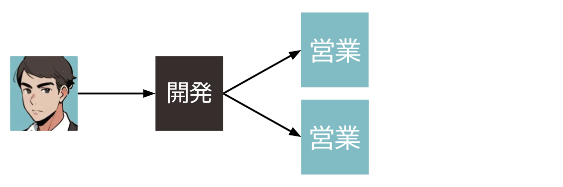 (b) 共通の祖先は開発職である