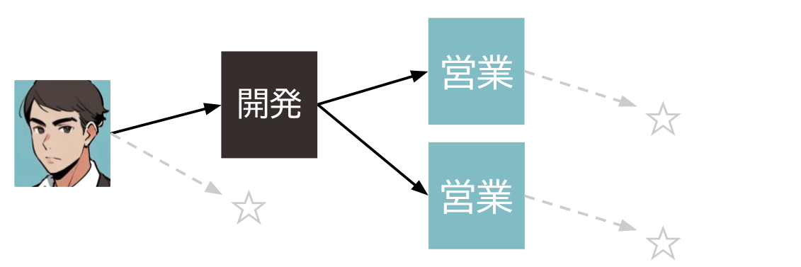 営業職の箇所が ☆ である