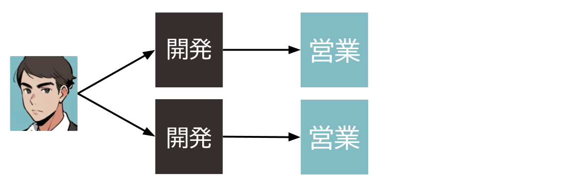 (c) 共通の祖先は創業者である